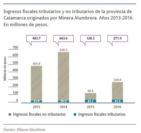 Catamarca: Minera Alumbrera brindó datos sobre su aporte económico para la provincia