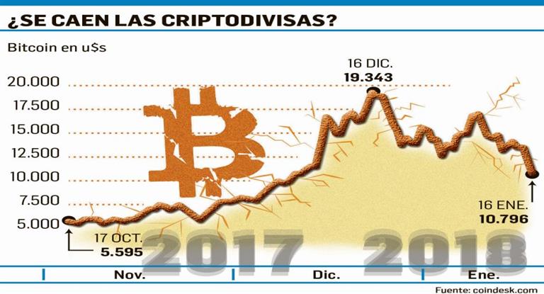 Bitcoin: en 24 horas se perdió el equivalente a 35% del PBI argentino