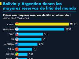 Bolivia y Argentina tienen las mayores reservas de litio del mundo