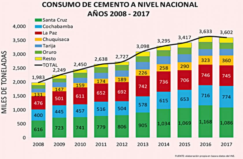 Bolivia hacia el top 5 de los principales productores de cemento