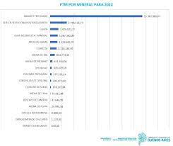 Buenos Aires: Cuáles son los 10 municipios con más producción minera