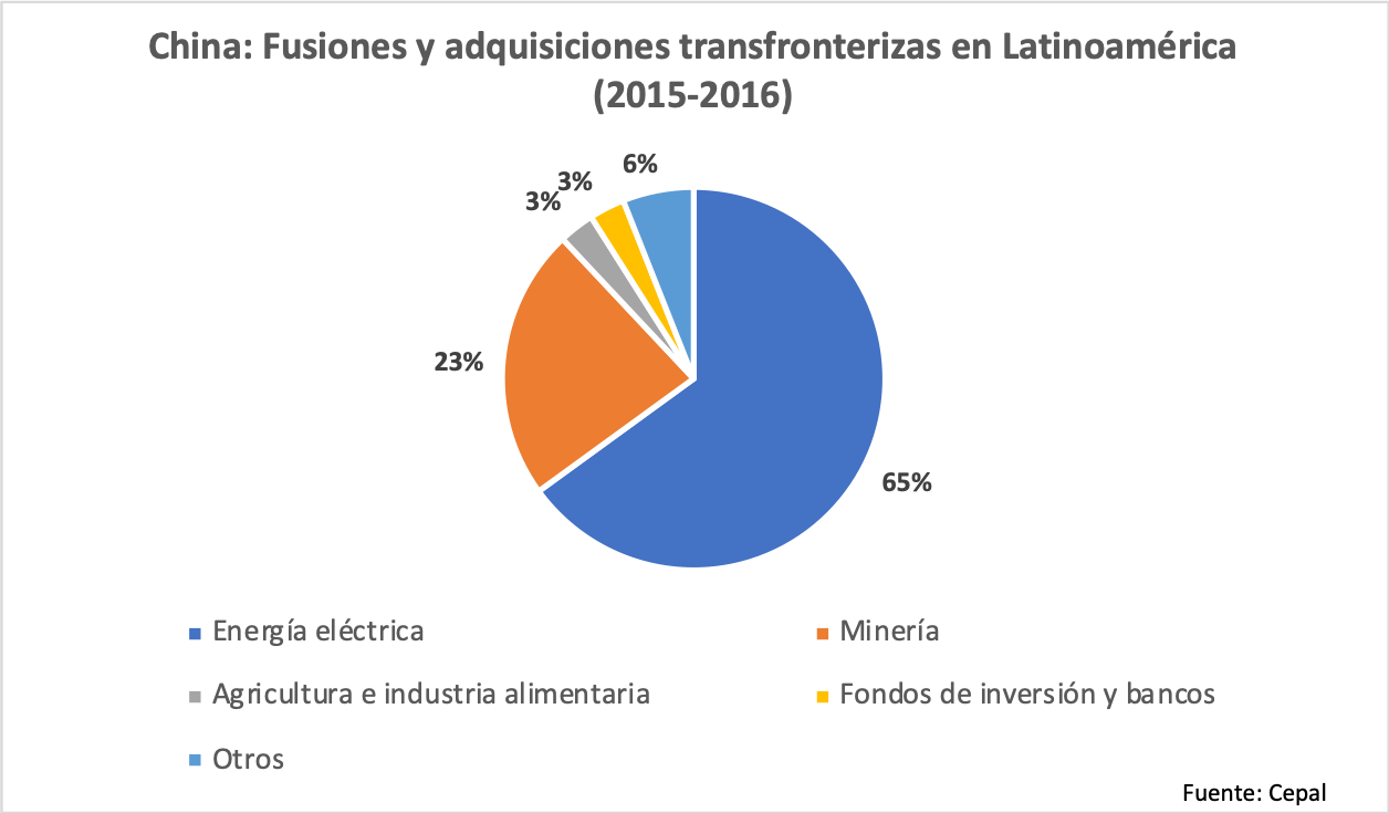 China en Latinoamérica: oportunidades y desafíos