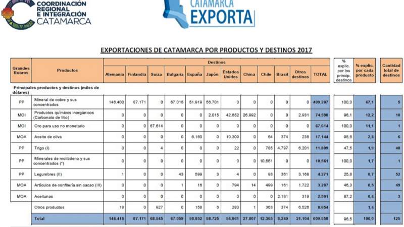 Catamarca: Cobre, litio y aceite de oliva lideraron las exportaciones locales