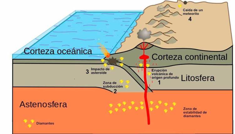 ¿Cómo se forman los diamantes?