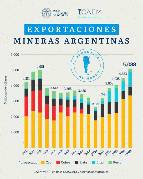 El 2025 podría marcar nuevos récords para la minería argentina El 2025 podría marcar nuevos récords para la minería argentina