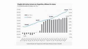 El empleo minero creció en mayo un 9,8% interanual y sumó 17 meses consecutivos de aumento El empleo minero creció en mayo un 9,8% interanual y sumó 17 meses consecutivos de aumento