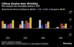 El exceso de oferta de litio augura un 2025 difícil para el metal: lo que prevé el mercado