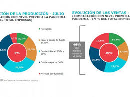 El 32% de las empresas produce a nivel prepandemia, pero enfrentan nuevos costos