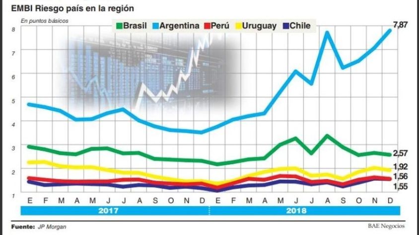 El mundo se enfoca en el Riesgo País argentino y en la suspensión de las PPP