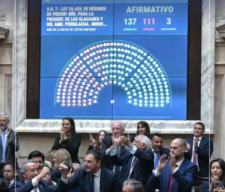 En una histórica y maratónica sesión, la Cámara de Diputados convirtió en ley la modificación de la Ley de Glaciares