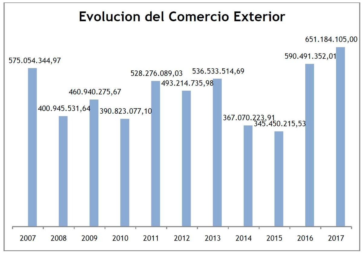 Jujuy: Exportaciones crecieron cerca del 44%