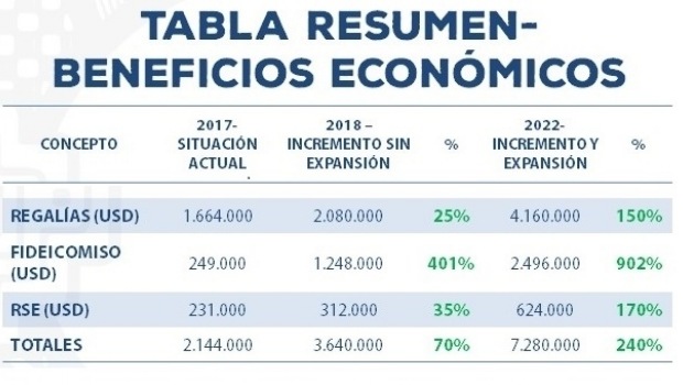 Por el aumento en la producción de FMC, estiman beneficios para Catamarca por más de u$S 7 millones