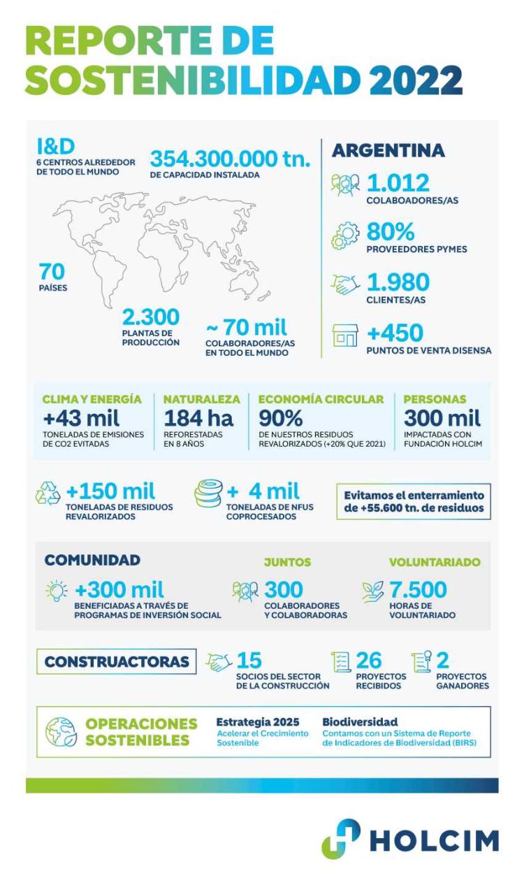 Holcim acelera el crecimiento sostenible en Argentina