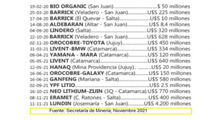 Inversiones mineras en Argentina: la Secretaría de Minería informó los resultados de su gestión Inversiones mineras en Argentina: la Secretaría de Minería informó los resultados de su gestión