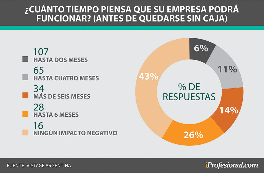 La mayoría de las empresas no tiene caja para operar durante más de dos meses de cuarentena