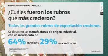 Las exportaciones alcanzaron en abril el máximo valor histórico: US$ 8.327 millones Las exportaciones alcanzaron en abril el máximo valor histórico: US$ 8.327 millones