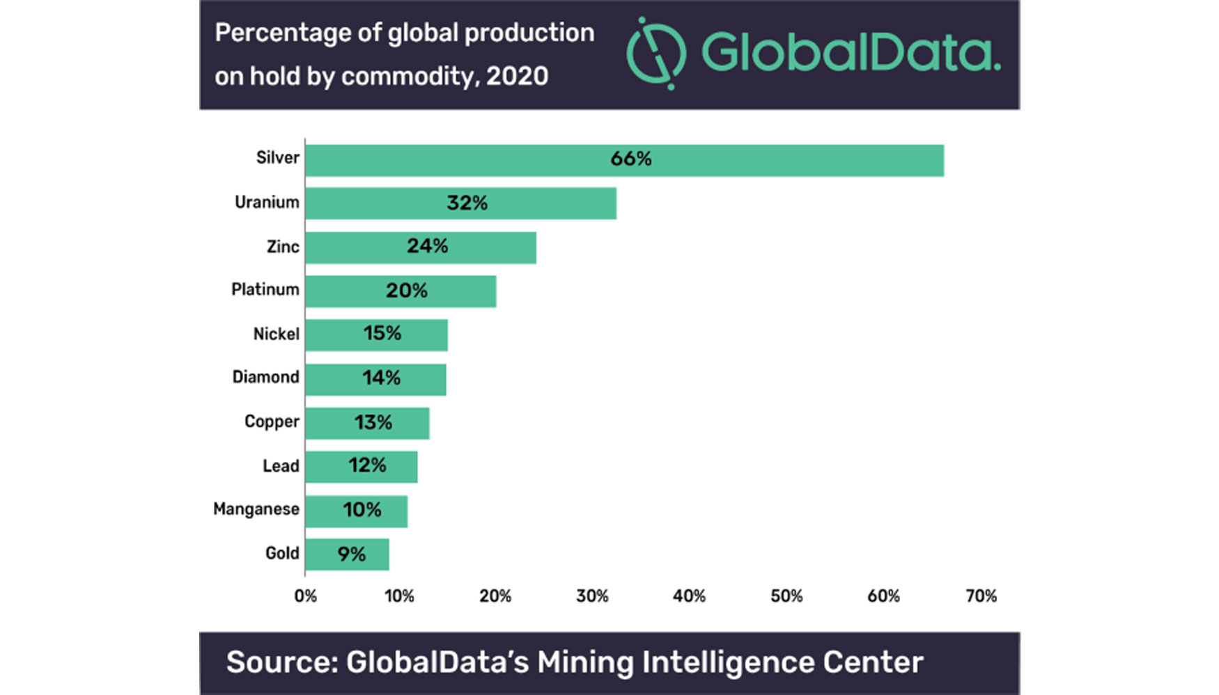 Las operaciones mineras caen notablemente debido a la crisis del COVID-19, según GlobalData