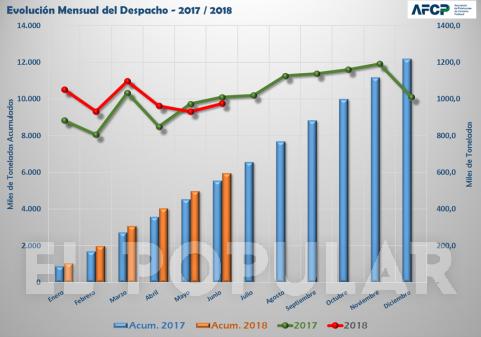 Olavarría: Leve recuperación en junio de los despachos de cemento: suba de 4,7 %