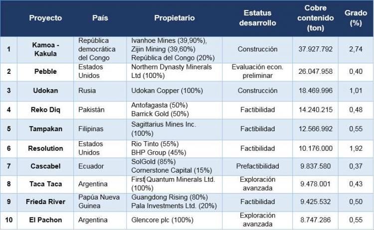 Los 10 principales proyectos de minería de cobre que se están desarrollando en el mundo