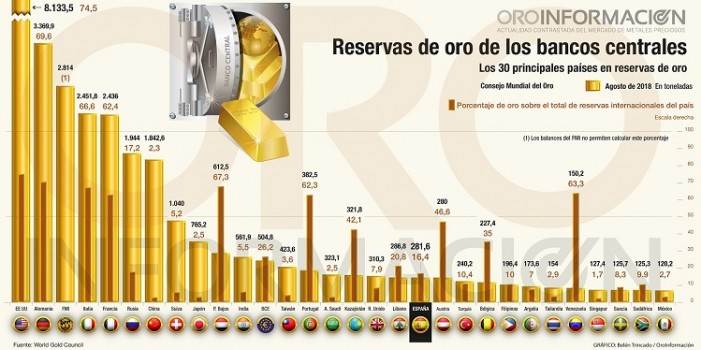 Se multiplican las compras de oro de los bancos centrales en julio