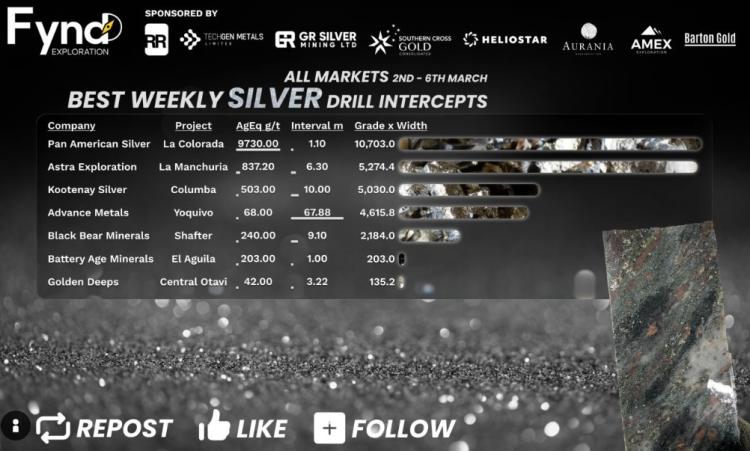 Santa Cruz: La Manchuria aparece entre los mejores del mundo en el ranking global de perforaciones de plata