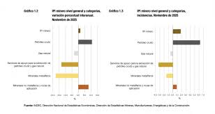 Uno por uno, los factores que impulsaron el crecimiento de la producción minera en la última medición